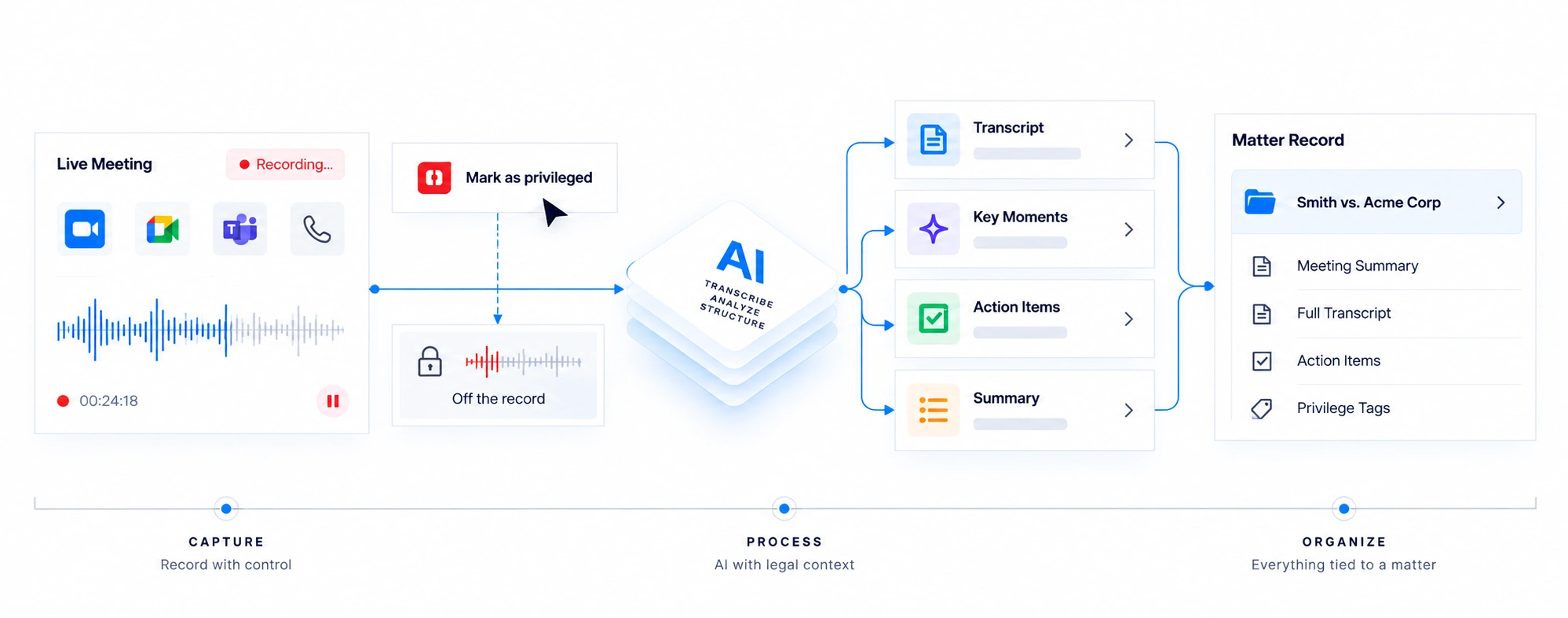 Capture gate and intelligence routing: how audio is captured, held, and routed by role