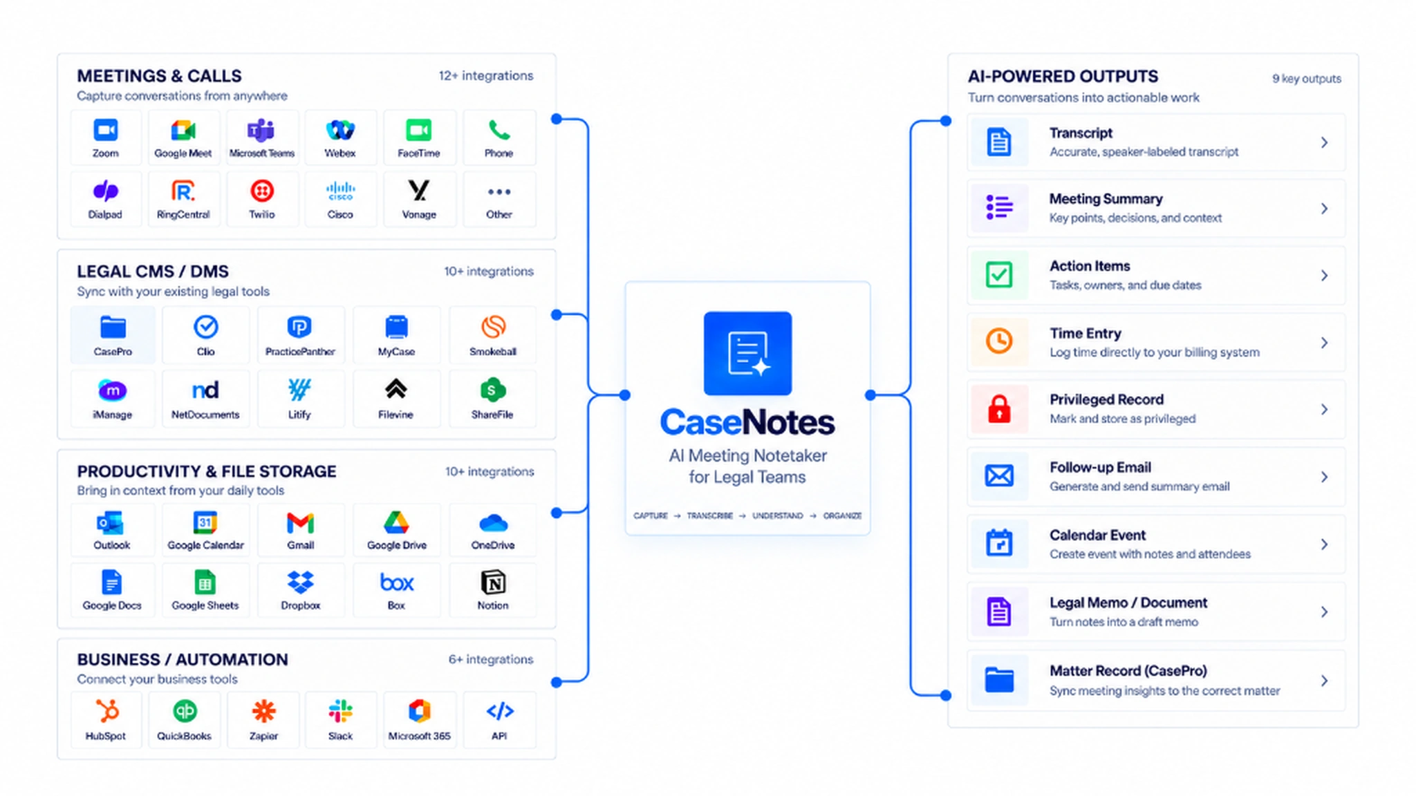 CaseNotes integration map with legal practice, document, calendar, and Omnis products