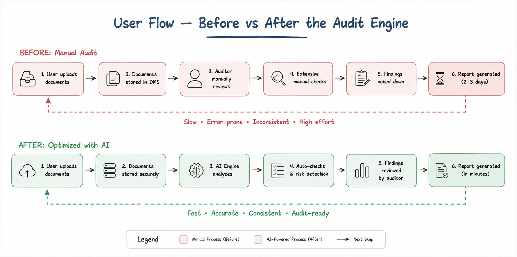 Workflow comparison diagram: manual review cycle in red versus the automated engine pass in green