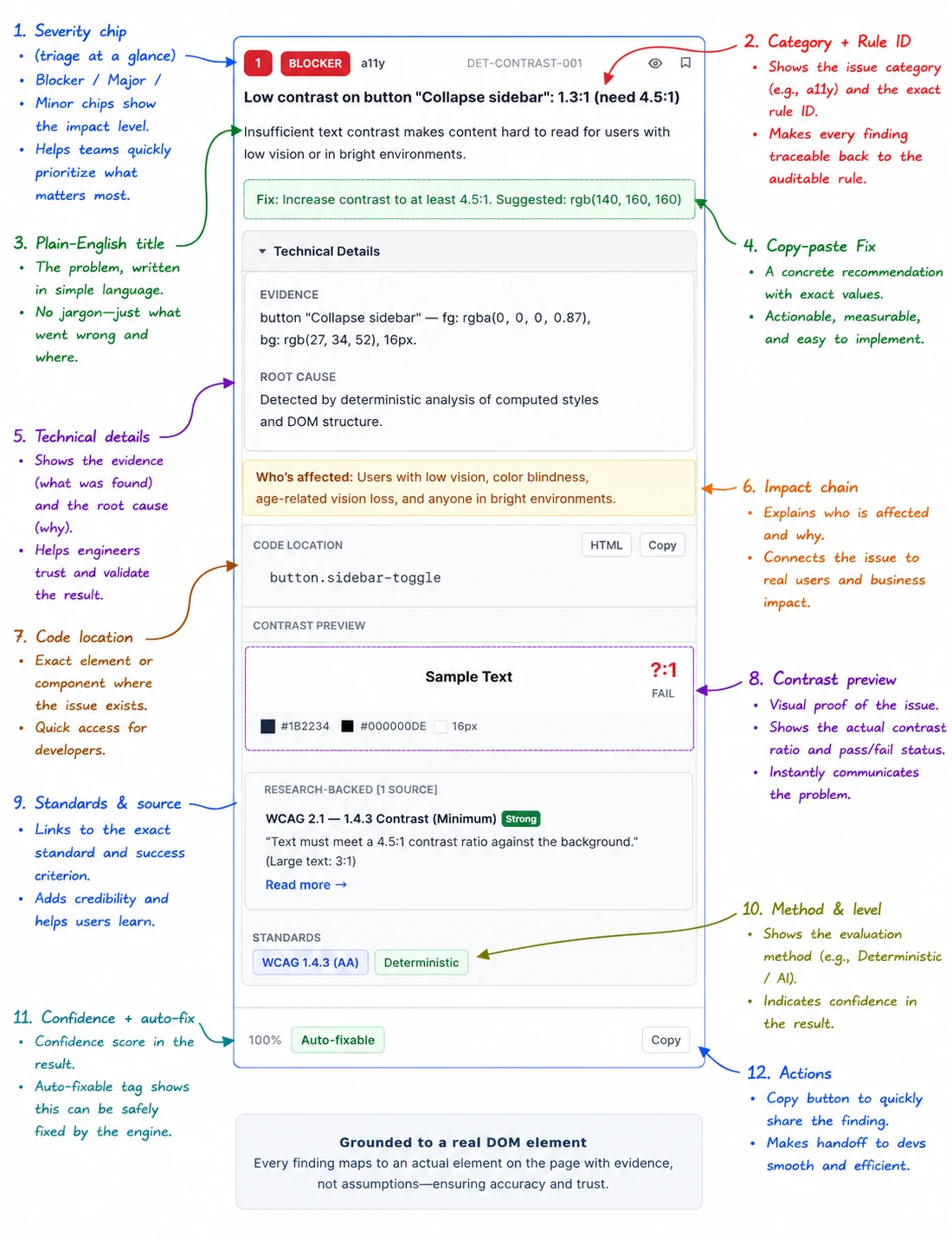 Anatomy of a finding card: verified DET-CONTRAST-001 finding with rule IDs, selector paths, and token fixes