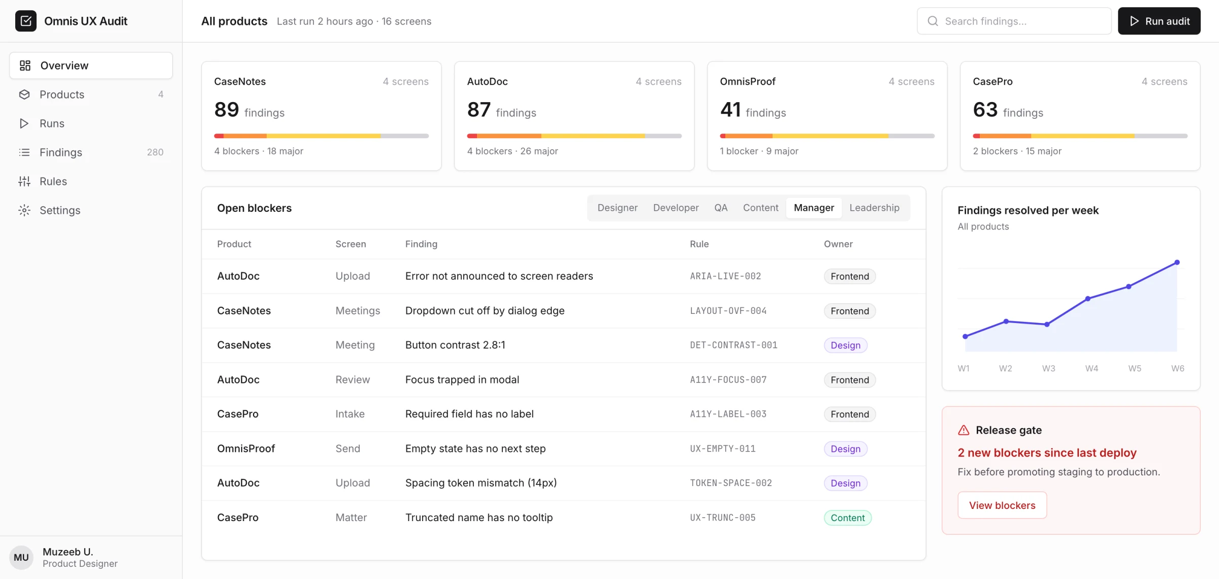 Dashboard showing findings across four products, open blockers and a release gate
